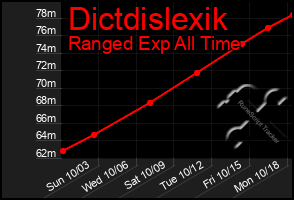 Total Graph of Dictdislexik