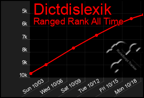 Total Graph of Dictdislexik