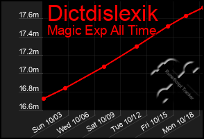 Total Graph of Dictdislexik