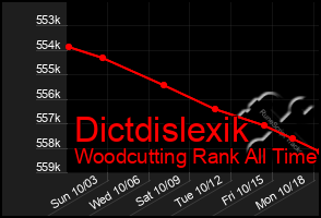 Total Graph of Dictdislexik