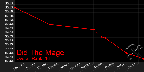 Last 24 Hours Graph of Did The Mage