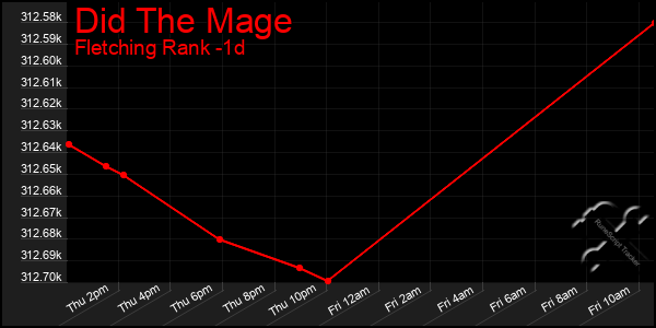 Last 24 Hours Graph of Did The Mage