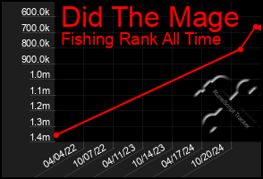 Total Graph of Did The Mage