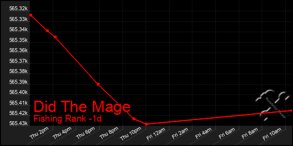 Last 24 Hours Graph of Did The Mage