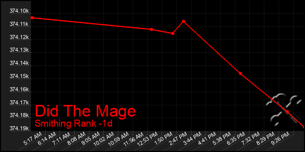 Last 24 Hours Graph of Did The Mage