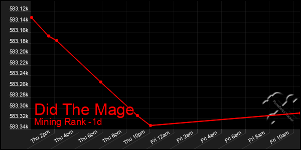 Last 24 Hours Graph of Did The Mage