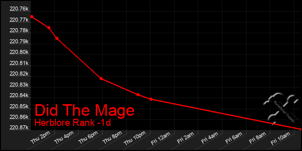 Last 24 Hours Graph of Did The Mage