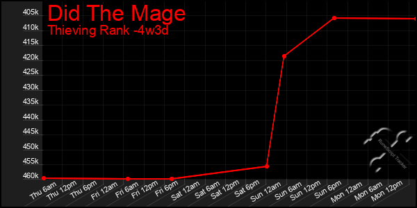 Last 31 Days Graph of Did The Mage
