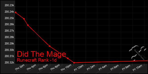 Last 24 Hours Graph of Did The Mage
