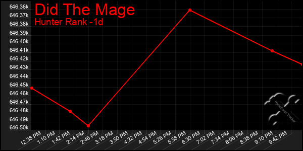 Last 24 Hours Graph of Did The Mage