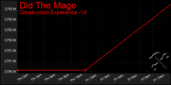 Last 24 Hours Graph of Did The Mage