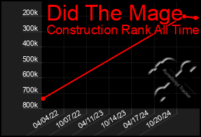 Total Graph of Did The Mage