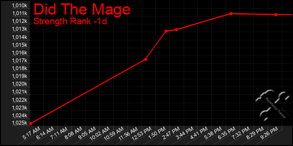 Last 24 Hours Graph of Did The Mage