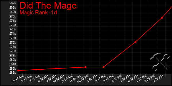 Last 24 Hours Graph of Did The Mage