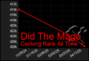 Total Graph of Did The Mage