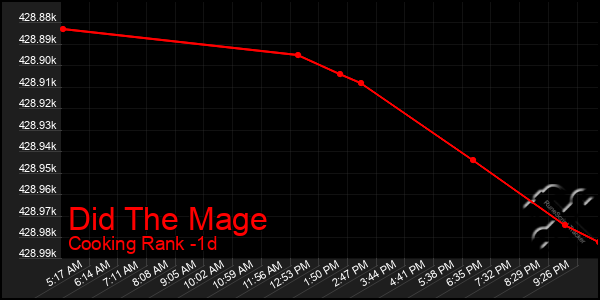 Last 24 Hours Graph of Did The Mage