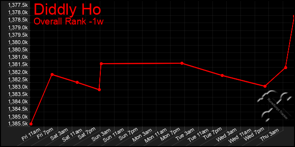 Last 7 Days Graph of Diddly Ho