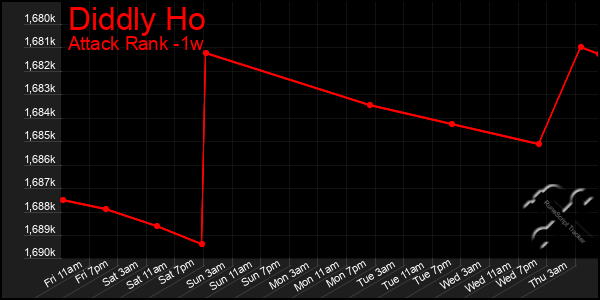 Last 7 Days Graph of Diddly Ho