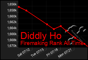 Total Graph of Diddly Ho
