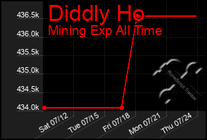 Total Graph of Diddly Ho