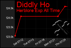 Total Graph of Diddly Ho