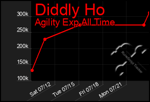 Total Graph of Diddly Ho