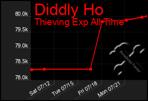 Total Graph of Diddly Ho
