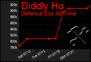 Total Graph of Diddly Ho