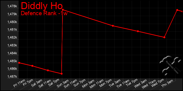 Last 7 Days Graph of Diddly Ho