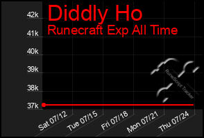 Total Graph of Diddly Ho