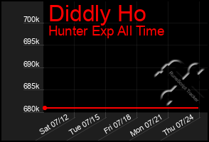 Total Graph of Diddly Ho
