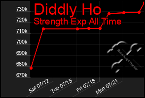 Total Graph of Diddly Ho
