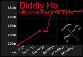 Total Graph of Diddly Ho