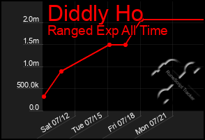 Total Graph of Diddly Ho