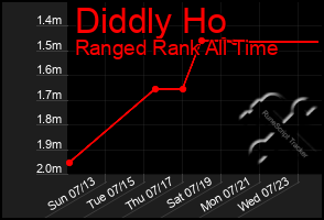 Total Graph of Diddly Ho