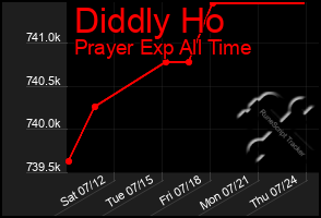 Total Graph of Diddly Ho