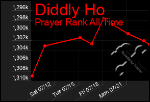 Total Graph of Diddly Ho