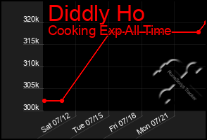 Total Graph of Diddly Ho