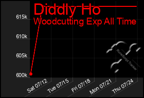 Total Graph of Diddly Ho