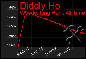 Total Graph of Diddly Ho