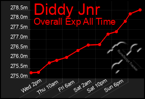 Total Graph of Diddy Jnr