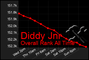 Total Graph of Diddy Jnr