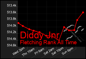 Total Graph of Diddy Jnr