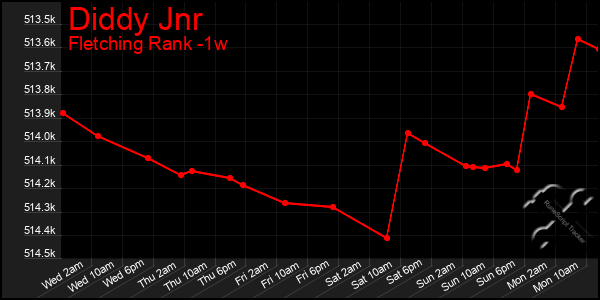 Last 7 Days Graph of Diddy Jnr
