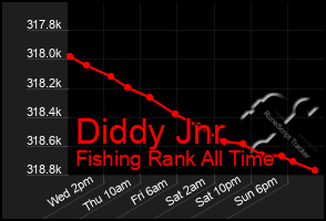 Total Graph of Diddy Jnr