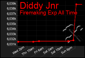 Total Graph of Diddy Jnr