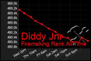 Total Graph of Diddy Jnr