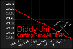 Total Graph of Diddy Jnr