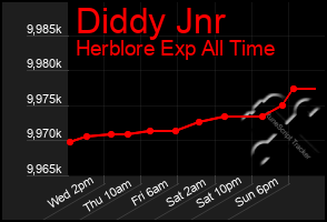 Total Graph of Diddy Jnr