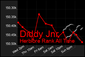 Total Graph of Diddy Jnr